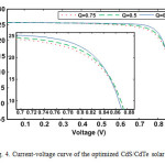 Fig. 4. Current-voltage curve of the optimized CdS/CdTe solar cell.