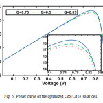 Fig. 5. Power curve of the optimized CdS/CdTe solar cell.