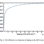 Fig. 6. Cell efficiency as a function of doping in the ZnTe layer.