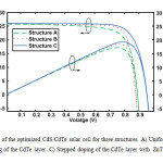 Fig. 8. Current-voltage curve of the optimized CdS/CdTe solar cell for three structures. A) Uniform doping of CdTe layer. B) Stepped doping of the CdTe layer. C) Stepped doping of the CdTe layer with  ZnTe buffer layer.