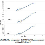 Fig. 2: Band gap patterns of (a) MnTiO3  nanopowders (b) PANI/ MnTiO3 nanocomposite with MnTiO3 content of (10 wt%) and (c) (20 wt%)