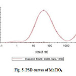 Fig. 5. PSD curves of MnTiO3