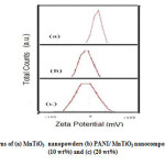 Fig. 6: Zeta potential patterns of (a) MnTiO3  nanopowders (b) PANI/ MnTiO3 nanocomposite with MnTiO3 content of (10 wt%) and (c) (20 wt%)