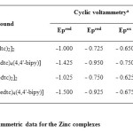 Table 1:  Voltammetric data for the Zinc complexes