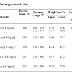 Table 2:  Thermogravimetric data