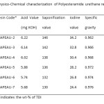 Table 2. Physico-Chemical characterization of Polyesteramide urethane resins.