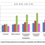Figure 1: Impact Energy absorbed by areca fiber reinforced epoxy composites with different loadings