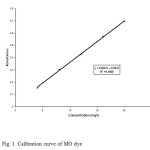 Fig. 1. Calibration curve of MO dye