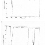 Fig. 3a and Fig. 3b. FTIR spectra of free and dye loaded WB