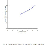 Fig. 5. Effect of temperature on  adsorption of MO onto WB