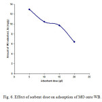 Fig. 6. Effect of sorbent dose on adsorption of MO onto WB.