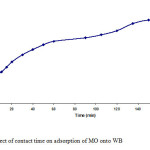 Fig. 7. Effect of contact time on adsorption of MO onto WB