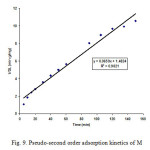 Fig. 9. Pseudo-second order adsorption kinetics of M
