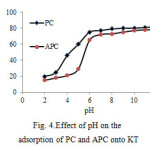 Fig. 4.Effect of pH on the adsorption of PC and APC onto KT