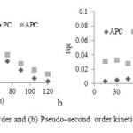 Fig. 6 (a) pseudo–first order and (b) Pseudo–second order kinetics for adsorption of IC on