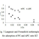 Fig. 7.Langmuir and Freundlich isothermplots for adsorption of PC and APC onto KT
