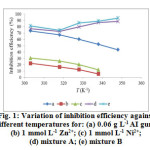 Fig. 1: Variation of inhibition efficiency against different temperatures for: (a) 0.06 g L-1 AI gum; (b) 1 mmol L-1 Zn2+; (c) 1 mmol L-1 Ni2+; (d) mixture A; (e) mixture B
