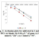 Fig. 2: Arrhenius plots for mild steel in 1 mol L-1 HCl. (a) blank; (b) 0.06 g L-1 AI gum; (c) 1 mmol L-1 Zn2+; (c) 1 mmol L-1 Ni2+.
