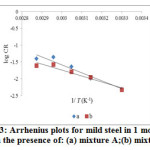 Fig. 3: Arrhenius plots for mild steel in 1 mol L-1 HCl in the presence of: (a) mixture A;(b) mixture B.