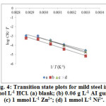 Fig. 4: Transition state plots for mild steel in 1 mol L-1 HCl. (a) blank; (b) 0.06 g L-1 AI gum; (c) 1 mmol L-1 Zn2+; (d) 1 mmol L-1 Ni2+.