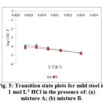 Fig. 5: Transition state plots for mild steel in 1 mol L-1 HCl in the presence of: (a) mixture A; (b) mixture B.