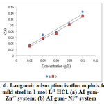 Fig. 6: Langmuir adsorption isotherm plots for mild steel in 1 mol L-1 HCl. (a) AI gum- Zn2+ system; (b) AI gum- Ni2+ system