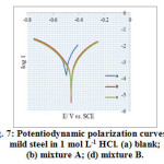 Fig. 7: Potentiodynamic polarization curves for mild steel in 1 mol L-1 HCl. (a) blank; (b) mixture A; (d) mixture B.