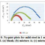 Fig. 8: Nyquist plots for mild steel in 1 mol L-1 HCl. (a) blank; (b) mixture A; (c) mixture B.