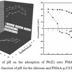 Figure 4 (A).Effect of pH on the adsorption of Pb(II) onto PMAA-g-CS/B. (B) Zeta potential, ζ as a function of pH for the chitosan and PMAA-g-CS/B. 