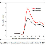 Fig. 1: Effect of ethanol concentration on separation factor. T= 22 ○C.
