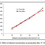 Fig. 2: Effect of ethanol concentration on permeation flux. T= 22 ○C.