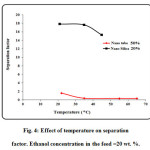 Fig. 4: Effect of temperature on separation factor. Ethanol concentration in the feed =20 wt. %.
