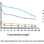 Figure 2: The relationship between corrosion rate and temperature of DI