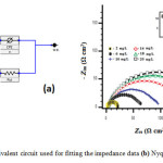 Figure 4: (a) Equivalent circuit used for fitting the impedance data (b) Nyquist diagram