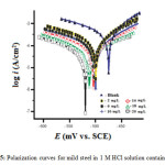 Figure 5: Polarization curves for mild steel in 1 M HCl solution containing DI
