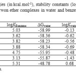 Table 5. Solvation free energies (in kcal.mol-1), stability constants (logK), and partition constants (logP) of studied crwon ether complexes in water and benzene at 298.15 K and 1.00 atm*
