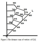Figure 2.The distance sum of vertices of C[4]  