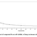 Fig. 2. Effect of compound 8a on cell viability of lung carcinoma cell line (A549). 