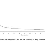 Fig. 3. Effect of compound 7ba on cell viability of lung carcinoma cell line (A549)
