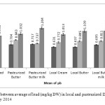 Fig 1. Comparison between average of lead (mg/kg DW) in local and pasteurized Dairy products, in May, June and July 2014