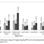 Fig 2. Comparison between average of Copper (mg/kg DW) in local and pasteurized Dairy products, in May, June and July 2014