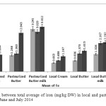 Fig 3. Comparison between total average of iron (mg/kg DW) in local and pasteurized Dairy in products, in May, June and July 2014