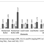 Fig 4. Comparison between total average of Pb, Cd, Cu and Fe (mg/kg DW) in local and pasteurized dairy products in during May, June and July 2014