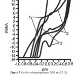 Figure 2. Cyclic voltammogramms GSH at: GE (1), AuNP-GCE (2), Au-GE (3) in solution 0,1 М NaOH, СGSH=1,3 •10-12 M; scan rate 100 mV∙s-1