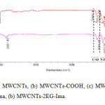 Fig. 2. FT-IR spectra of (1), (a) MWCNTs, (b) MWCNTs-COOH, (c) MWCNTs-COCl, (d) MWCNTs-2EG, FT-IR spectra of (2), (a) Ima, (b) MWCNTs-2EG-Ima.