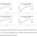 Fig. 5. Drug releases profiles of MWCNTs-2EG-Ima (a) and (b); MWCNTs-COOH-Ima (c) and (d) at pH 7.4 and 5.3, at 25 °C per 3mg of adsorbents. (mIma0: Weight of Ima initially solved in water (mg), mIma1: Weight of Ima adsorbed on 3mg of carriers (mg)).