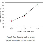 Figure 4. Water absorption graph for aerogels prepared with different ENR/PVC to THF ratio.