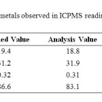 Table 2: Recovery of metals observed in ICPMS reading using DOLT3