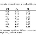 Table 3: Heavy metal concentration in total soft tissue of P. elongate