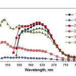 Figure1: Absorption spectra of extracted ternary complexes. CFe(III)=2.24×10-5mol L-1; CTAR=2.0×10–4mol L–1, CNTC=4.0×10–4, (curves 1,1’); CTAR=4.0×10–4mol L–1, CBTC=2.0×10-4(curves 2, 2’); CTAR=5.0×10-4mol L–1, CNBT=2.0×10-4mol L–1 (curves 3,3’); pH=7 (curves 1,3), pH=6.3 (curve 2), pH=4.1 (curves 1’,3’), pH=5.7 (curve 2’)